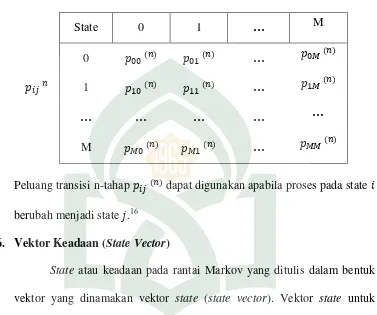 Tabel 2.1 Matriks Probabilitas Transisi 