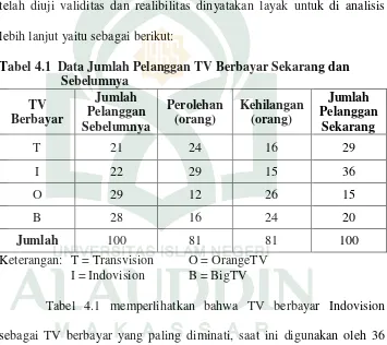 Tabel 4.1  Data Jumlah Pelanggan TV Berbayar Sekarang dan 