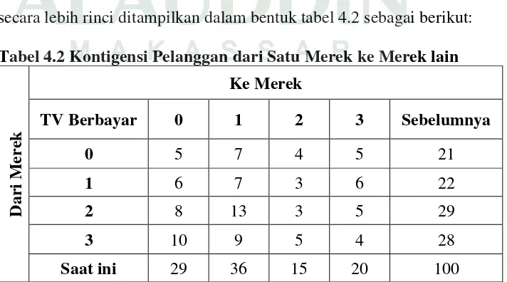 Tabel 4.2 Kontigensi Pelanggan dari Satu Merek ke Merek lain 