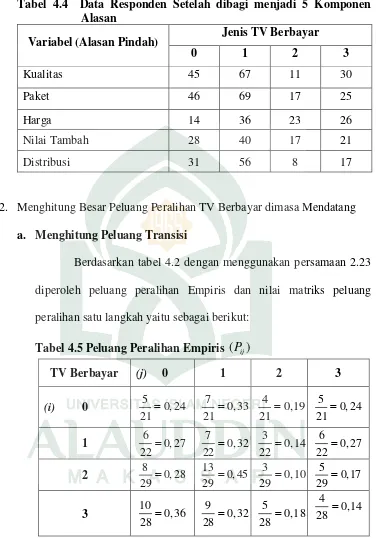 Tabel 4.4  Data Responden Setelah dibagi menjadi 5 Komponen 