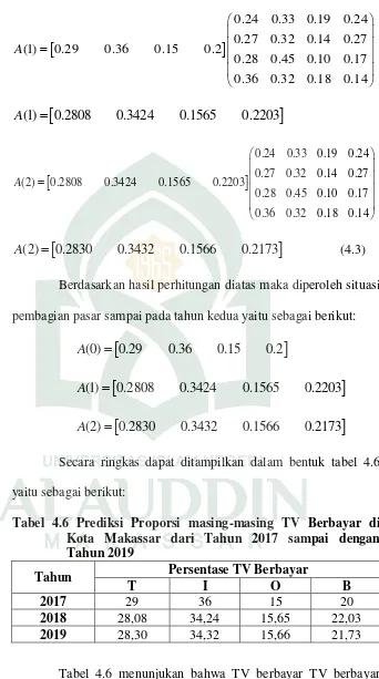 Tabel 4.6 Prediksi Proporsi masing-masing TV Berbayar di 