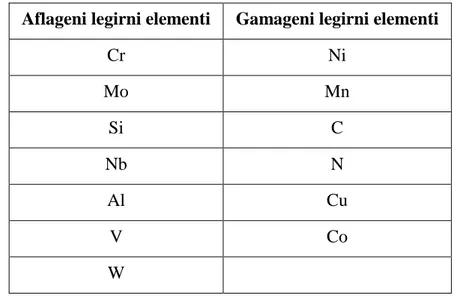 Tablica 1.   Podjela najčešćih legirnih elemenata na alfagene i gamagene [3] 