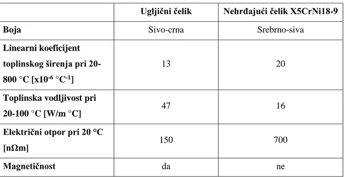 Tablica 7.   Usporedba određenih svojstava ugljičnih i nehrđajućih čelika [11] 