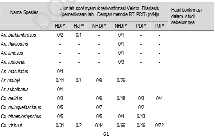 Tabel 5.11.  Hasil Konfirmasi Vektor Filariasis  Berdasarkan Ekosistem di wilayah Kabupaten Parigi Moutong, Provinsi Sulawesi Tengah Tahun 2015 DOC