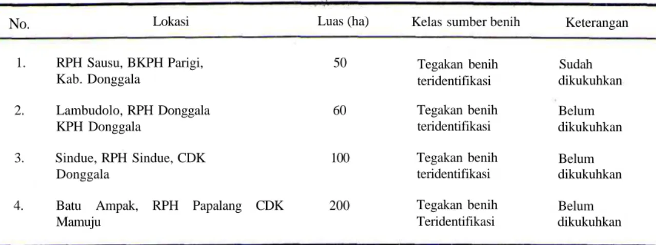 Tabel 4. Tegakan D. celebica yang telah ditunjuk menjadi tegakan benih teridentifikasi di Sulawesi Tengah dan Selatan berdasarkan SK Menteri Kehutanan Nomor 670/Kpts-II/97