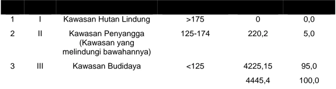 Gambar  3 Arahan Peruntukan  Sumber : Hasil Analisis, 2017 