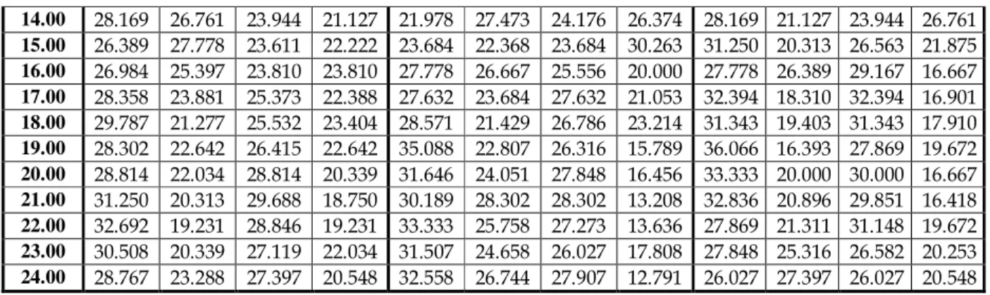 Tabel 2. Persentase Indeks Tiap fase Mitosis Tanaman Allium  Keterangan: P = Profase; M = Metafase; A = Anafase; T = Telofase 