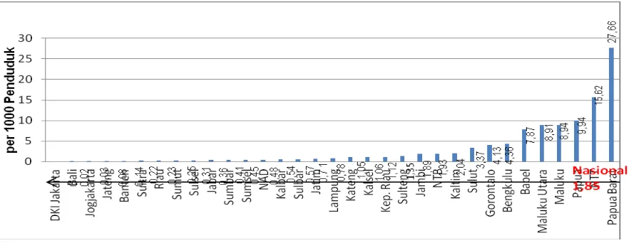 Gambar 2. API per 100.000 Penduduk per provinsi Tahun 2009 (Ditjen PP & PL Depkes RI, 2009) 
