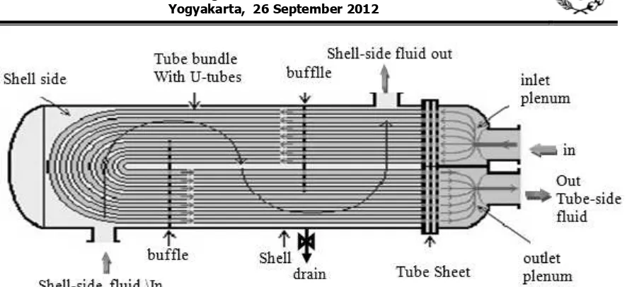 Gambar 1. Penukar Panas Tipe Shell and Tube 