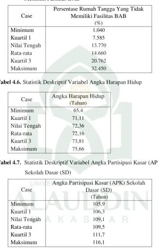Tabel 4.7.  Statistik Deskriptif Variabel Angka Partisipasi Kasar (APK)  