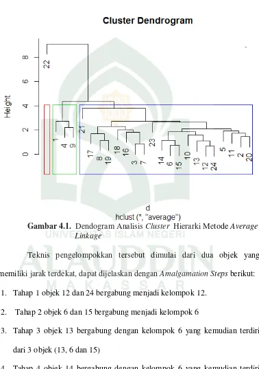 Gambar 4.1.  Dendogram Analisis Cluster  Hierarki Metode Average 