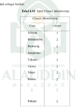 Tabel 4.10. Tabel Cluster Membership 