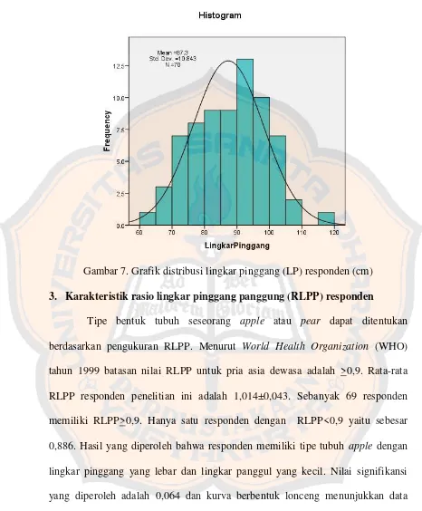 Gambar 7. Grafik distribusi lingkar pinggang (LP) responden (cm) 