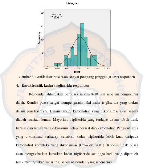 Gambar 8. Grafik distribusi rasio lingkar pinggang panggul (RLPP) responden 