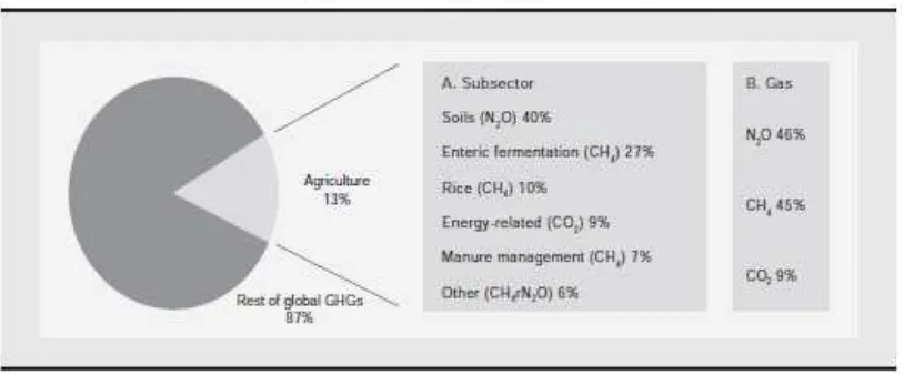 Figure 5. Green House Gas production of agricultural practice. 