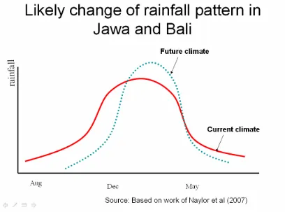 Figure 1.   Rainfall-pattern change 