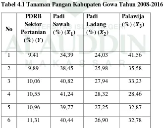 Tabel 4.1 Tanaman Pangan Kabupaten Gowa Tahun 2008-2016 