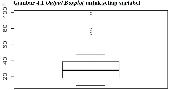 Gambar 4.1 Output Boxplot untuk setiap variabel 