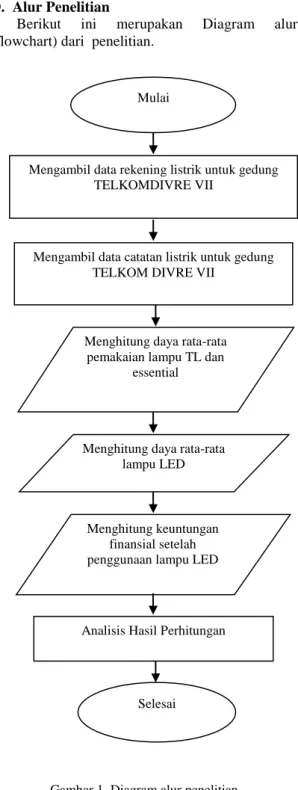 Gambar 1. Diagram alur penelitian 