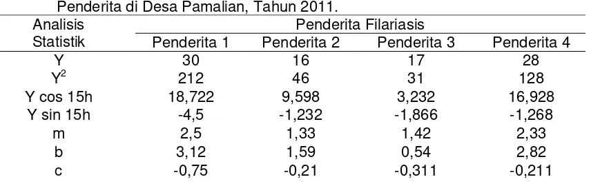 Gambar 2. Fluktuasi Puncak Kepadatan Mikrofilaria ( Brugia malayi) Dalam Darah Tepi 