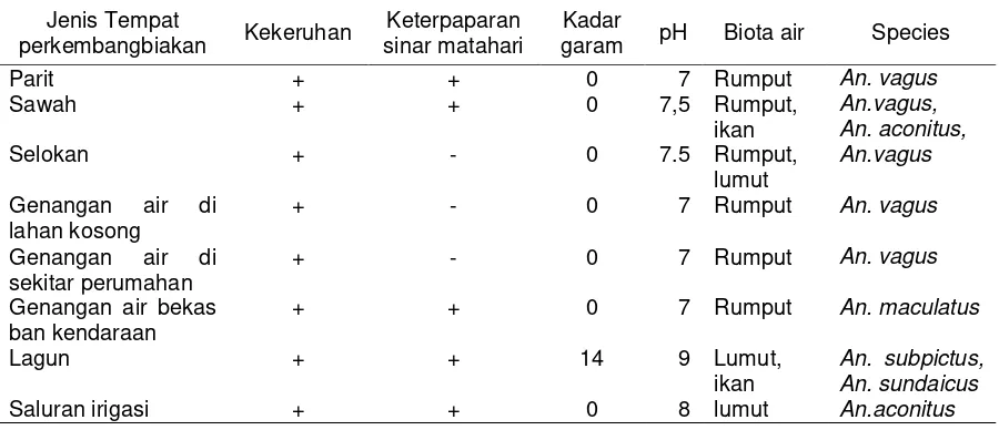 Tabel 1. Karakteristik Tempat Perindukan Anopheles spp. di Desa Selong Belanak 
