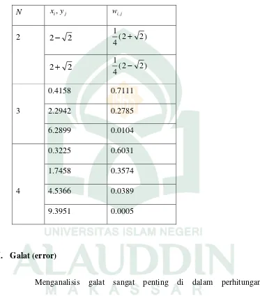 Tabel.  2.2 Titik dan Bobot dari Kuadratur Gauss Laguerre 