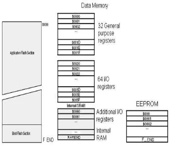 Gambar 2.10  Peta Memori Atmega 8 