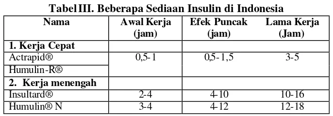 Tabel III. Beberapa Sediaan Insulin di Indonesia 