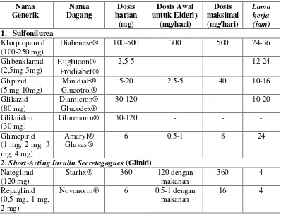 Tabel IV. Obat Hipoglikemia Oral yang Beredar di Indonesia 