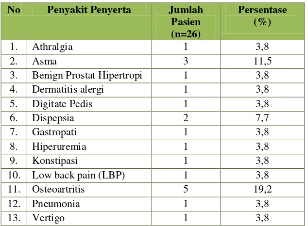 Tabel VI. Jenis dan Persentase Penyakit Penyerta 