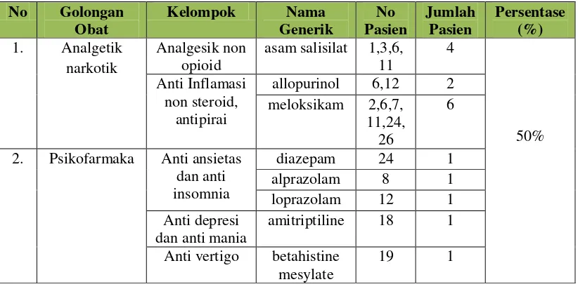 Tabel VII. Penggunaan Kelas Terapi Sistem Obat Saraf Pusat 