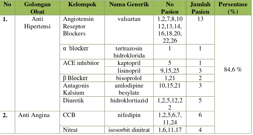 Tabel VIII. Penggunaan Kelas Terapi Obat Kardiovaskuler 
