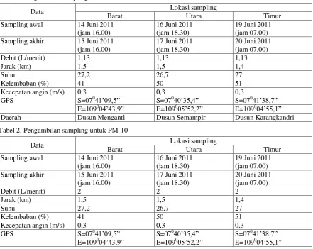 Tabel 1. Pengambilan sampling untuk TSP 