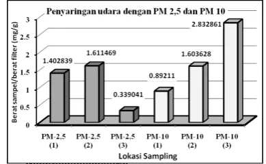 Gambar 1. Histogram rasio berat sampel udara terhadap berat filter PM-10 dan PM-2,5 