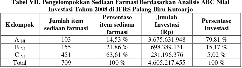 Tabel VII. Pengelompokkan Sediaan Farmasi Berdasarkan Analisis ABC Nilai