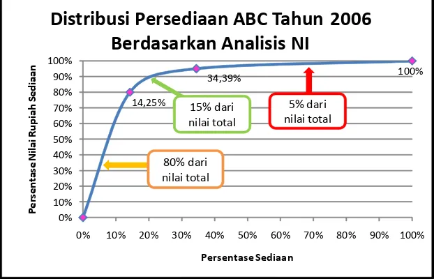 Gambar 8. Grafik Distribusi Persediaan ABC Berdasarkan Analisis Nilai InvestasiTahun 2006 di IFRS Palang Biru Kutoarjo