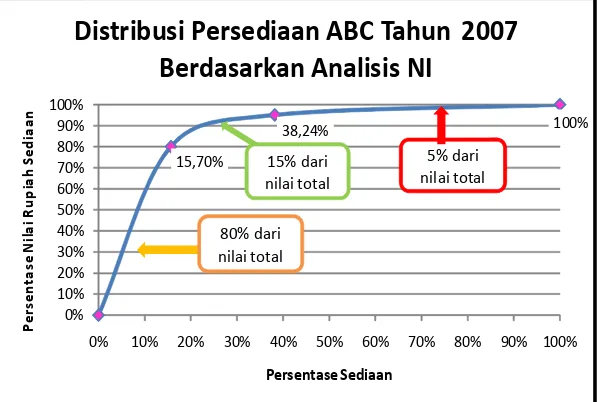 Gambar 9. Grafik Distribusi Persediaan ABC Berdasarkan Analisis Nilai InvestasiTahun 2007 di IFRS Palang Biru Kutoarjo