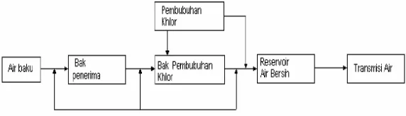 Gambar 1. Diagram alir proses pengolahan air bebas mineral dengan sistem khlorinasi. 