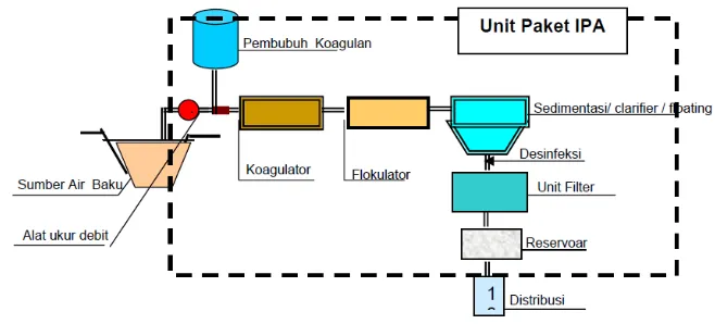 Gambar 3. Diagram alir pengolahan air bebas mineral dengan  metode saringan pasir cepat 