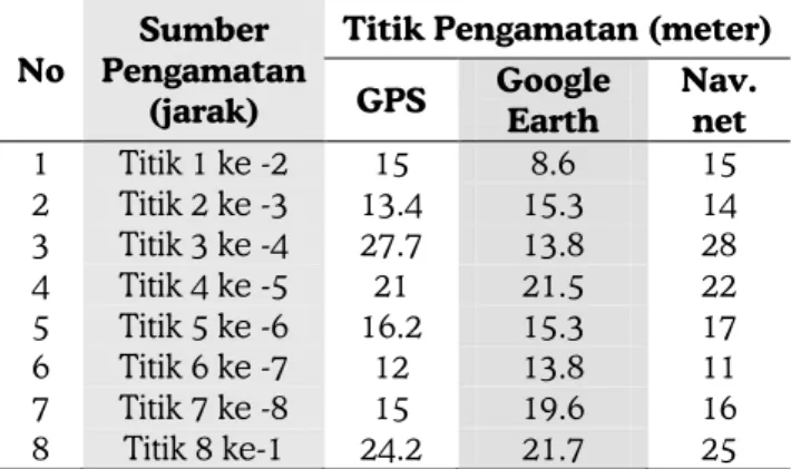 Tabel 6 Perhitungan jarak dari titik pengamatan (meter) 