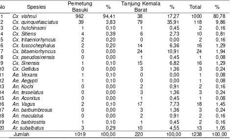Tabel 1.  Nyamuk Dewasa yang Tertangkap di Desa Pemetung Basuki dan                                  Desa Tanjung Kemala Barat Tahun 2013 