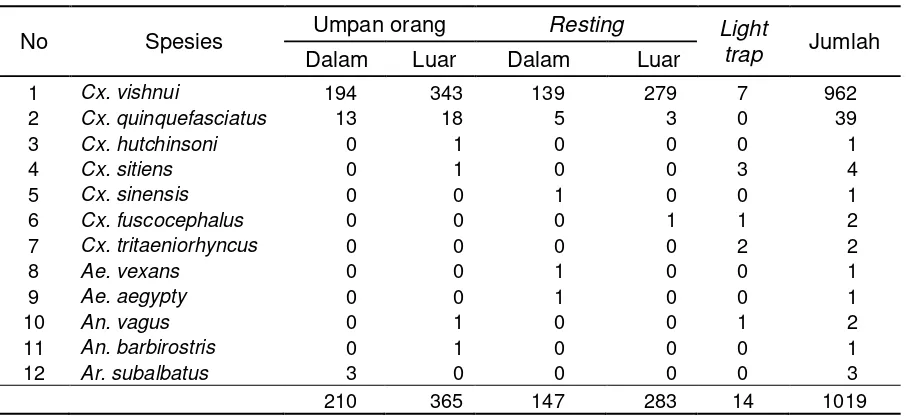 Tabel 2. Spesies Nyamuk yang Tertangkap di Desa Pemetung Basuki   Berdasarkan Metode Penangkapan Tahun 2013 