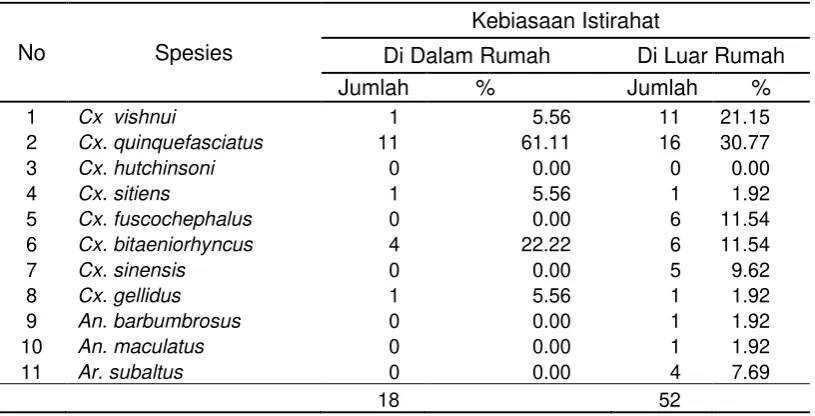 Tabel 7. Kebiasaan Istirahat Spesies Nyamuk Dewasa yang Tertangkap                         di Desa Tanjung Kemala Barat Tahun 2013 