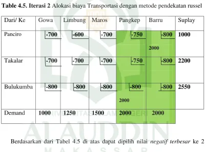 Table 4.5. Iterasi 2 Alokasi biaya Transportasi dengan metode pendekatan russel 