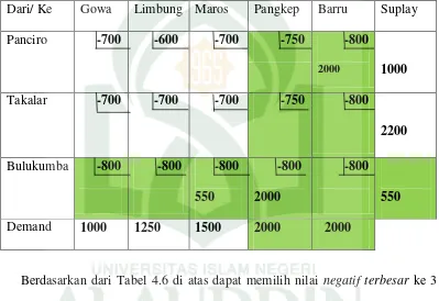 Table 4.6. Iterasi 3 Alokasi biaya Transportasi dengan metode pendekatan russel 
