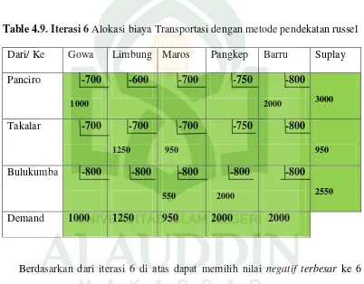 Table 4.9. Iterasi 6 Alokasi biaya Transportasi dengan metode pendekatan russel 