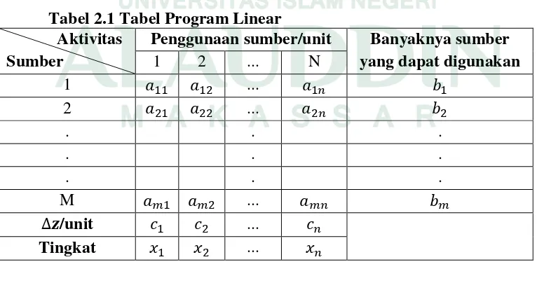 Tabel 2.1 Tabel Program Linear  
