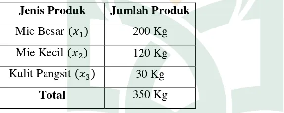 Tabel 4.7 Jumlah Produksi Maksimal Setiap Produk  