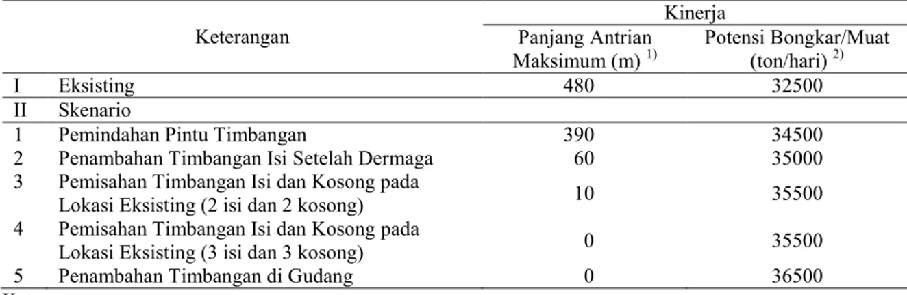 Tabel 3 Penggunaan Timbangan di Pelabuhan Cigading  Keterangan  Kinerja Panjang Antrian   Maksimum (m)  1) Potensi Bongkar/Muat (ton/hari) 2) I  Eksisting  480  32500  II  Skenario 