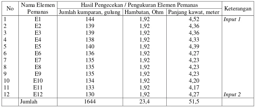 Tabel 2. Hasil pengecekan / pengukuran elemen pemanas pada blok pemanas atas (E1). 